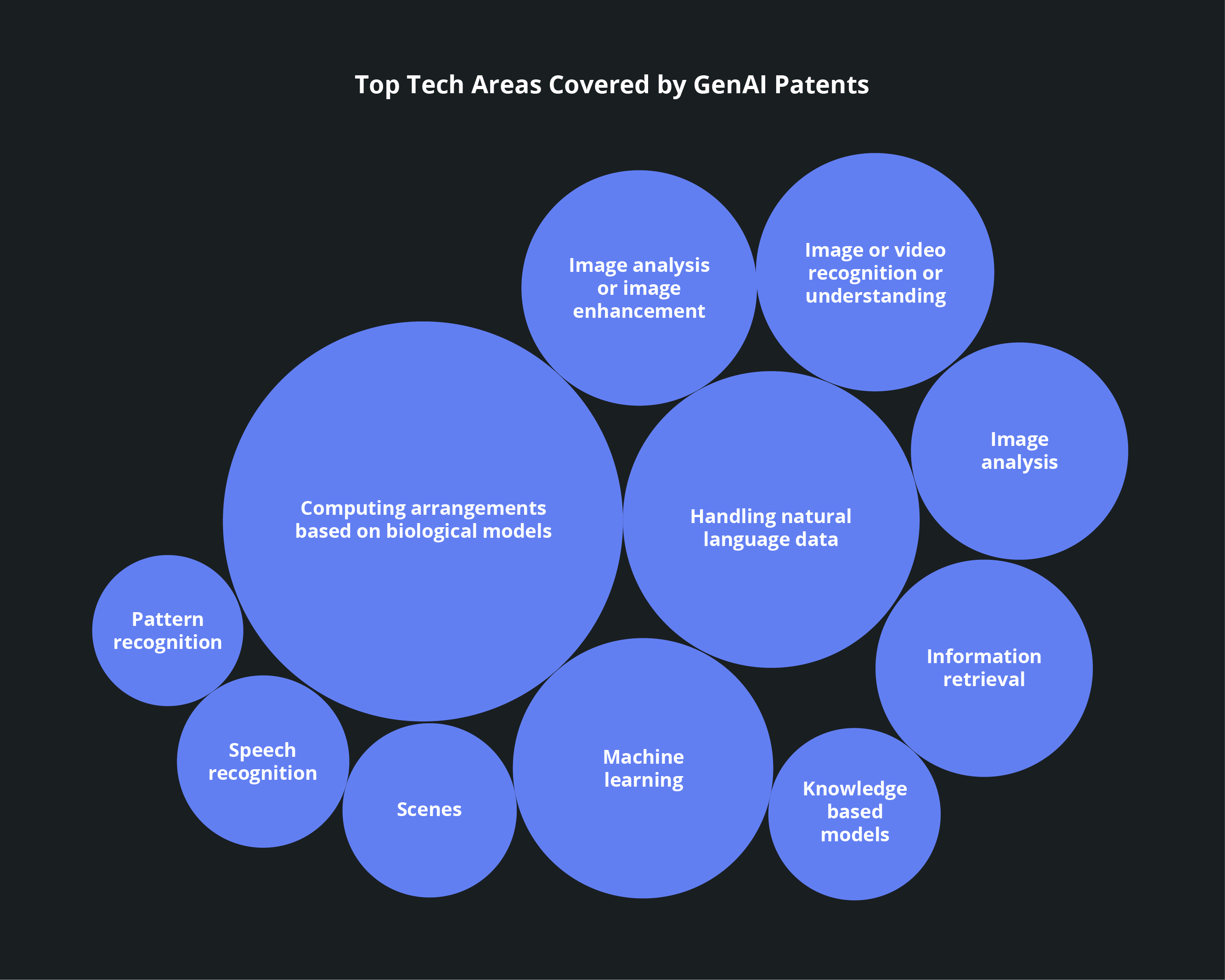 Top Tech Areas Covered by Gen AI Patents